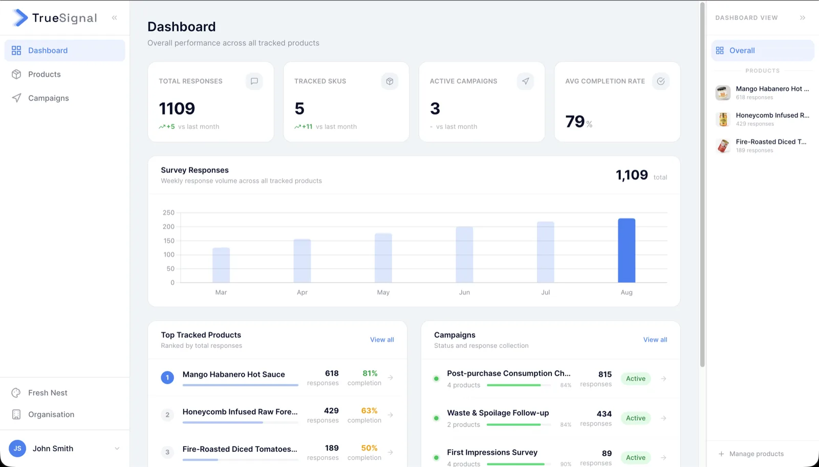 TrueSignal dashboard showing total responses, tracked SKUs, active campaigns, and weekly response volume